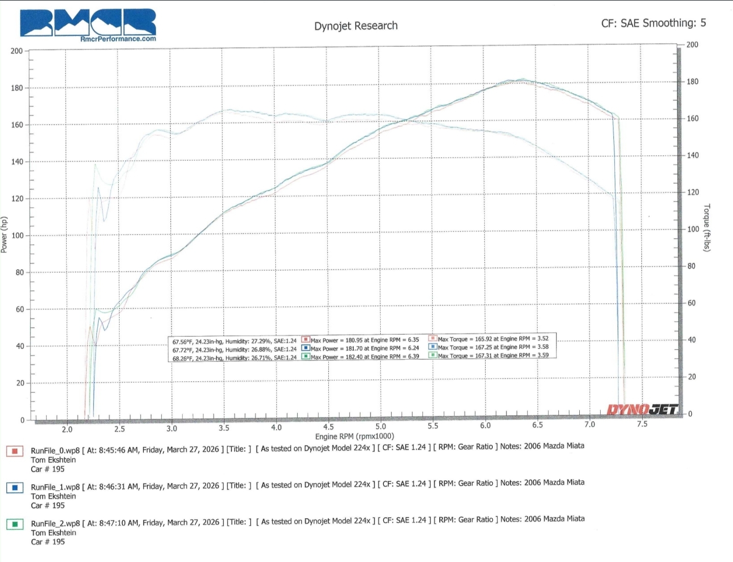 Dyno